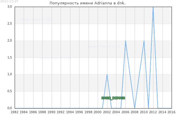 Количество новорожденных с именем Adrianna в dnk.