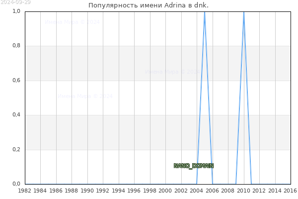 Количество новорожденных с именем Adrina в dnk.
