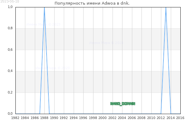 Количество новорожденных с именем Adwoa в dnk.