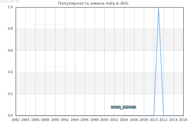 Количество новорожденных с именем Aela в dnk.