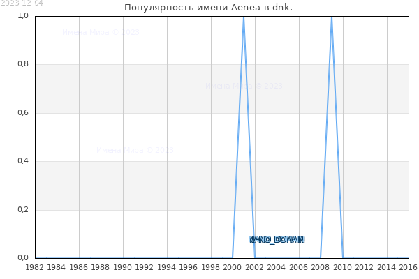 Количество новорожденных с именем Aenea в dnk.