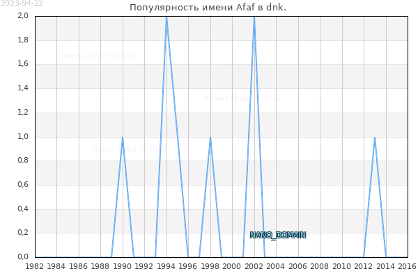 Количество новорожденных с именем Afaf в dnk.