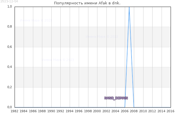 Количество новорожденных с именем Afak в dnk.