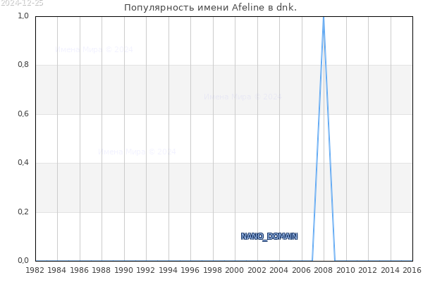 Количество новорожденных с именем Afeline в dnk.