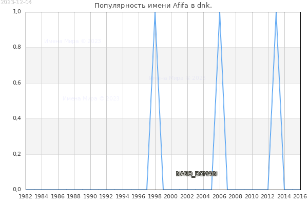 Количество новорожденных с именем Afifa в dnk.