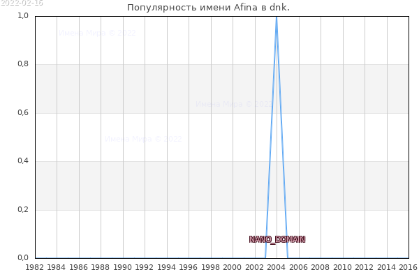 Количество новорожденных с именем Afina в dnk.