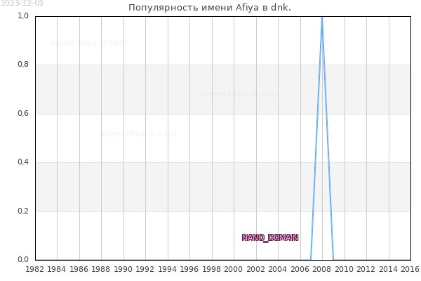 Количество новорожденных с именем Afiya в dnk.