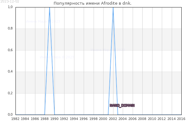 Количество новорожденных с именем Afrodite в dnk.