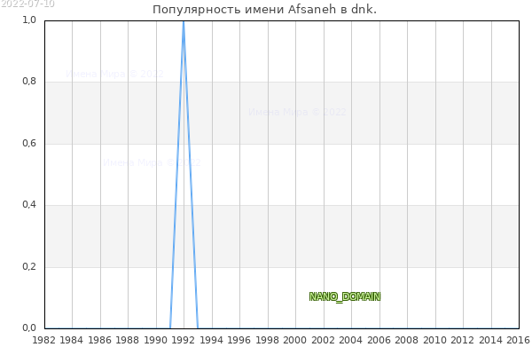 Количество новорожденных с именем Afsaneh в dnk.