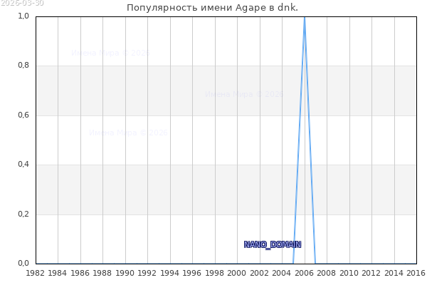 Количество новорожденных с именем Agape в dnk.
