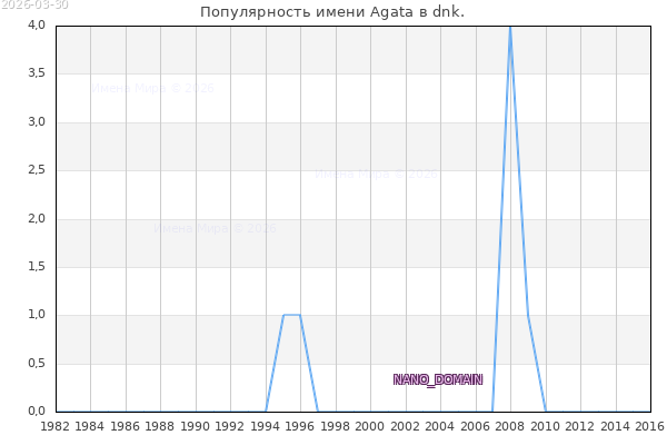 Количество новорожденных с именем Agata в dnk.