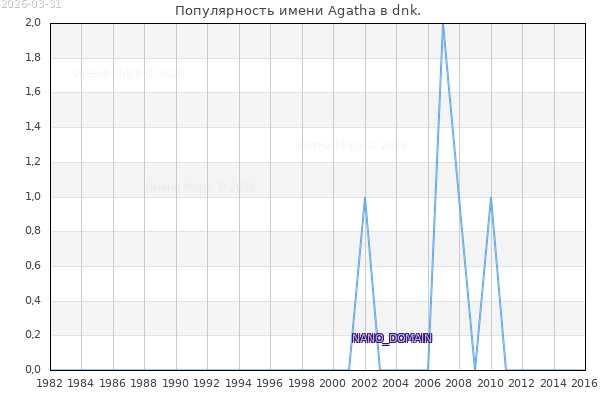 Количество новорожденных с именем Agatha в dnk.