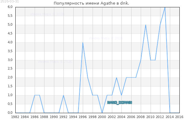 Количество новорожденных с именем Agathe в dnk.