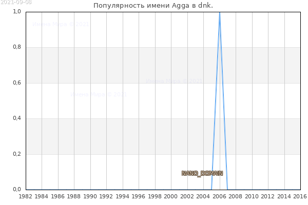Количество новорожденных с именем Agga в dnk.