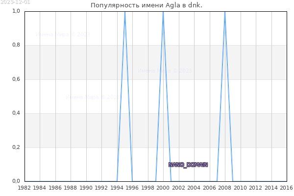 Количество новорожденных с именем Agla в dnk.
