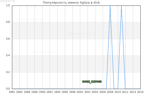 Количество новорожденных с именем Aglaia в dnk.