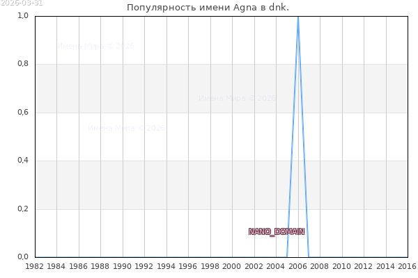Количество новорожденных с именем Agna в dnk.