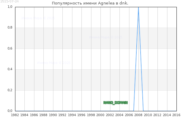 Количество новорожденных с именем Agnelea в dnk.