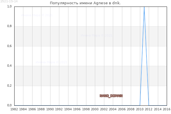Количество новорожденных с именем Agnese в dnk.