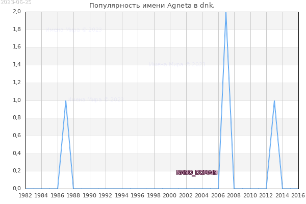 Количество новорожденных с именем Agneta в dnk.