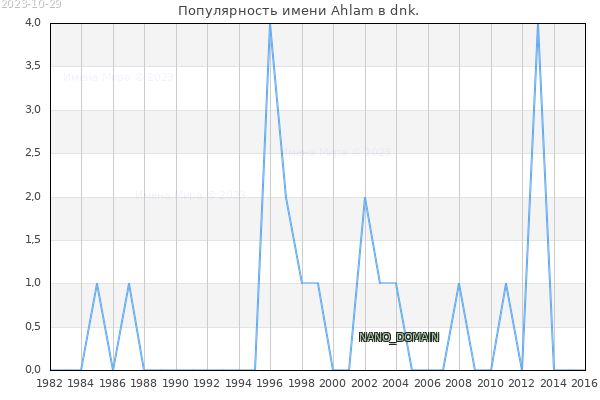 Количество новорожденных с именем Ahlam в dnk.