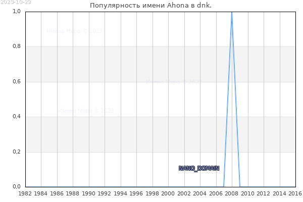 Количество новорожденных с именем Ahona в dnk.