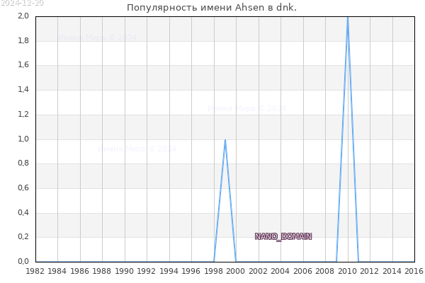 Количество новорожденных с именем Ahsen в dnk.