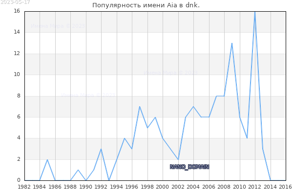 Количество новорожденных с именем Aia в dnk.