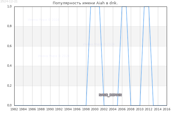 Количество новорожденных с именем Aiah в dnk.