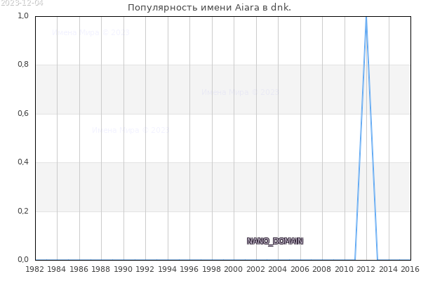 Количество новорожденных с именем Aiara в dnk.