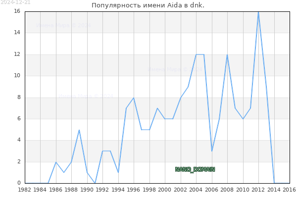 Количество новорожденных с именем Aida в dnk.