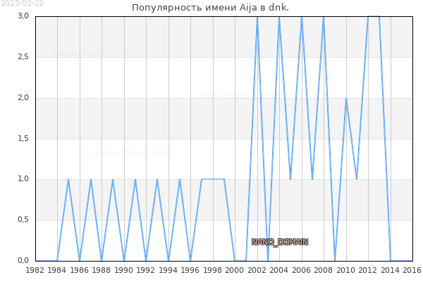 Количество новорожденных с именем Aija в dnk.
