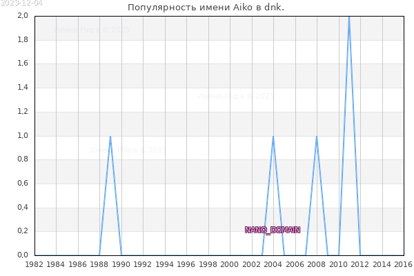 Количество новорожденных с именем Aiko в dnk.
