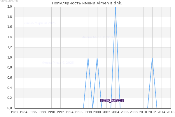 Количество новорожденных с именем Aimen в dnk.