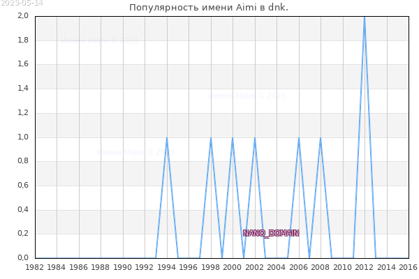 Количество новорожденных с именем Aimi в dnk.