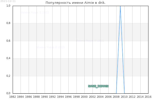 Количество новорожденных с именем Aimie в dnk.