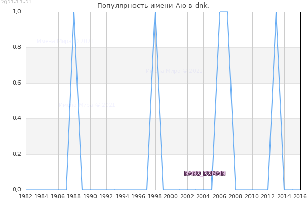 Количество новорожденных с именем Aio в dnk.