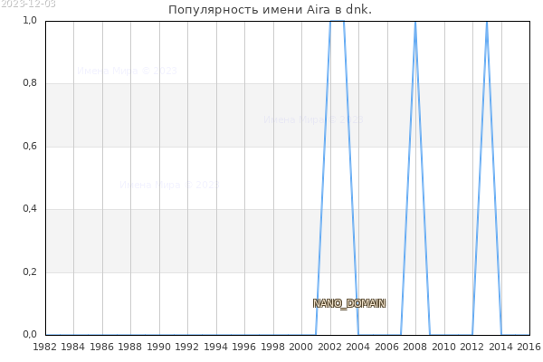 Количество новорожденных с именем Aira в dnk.