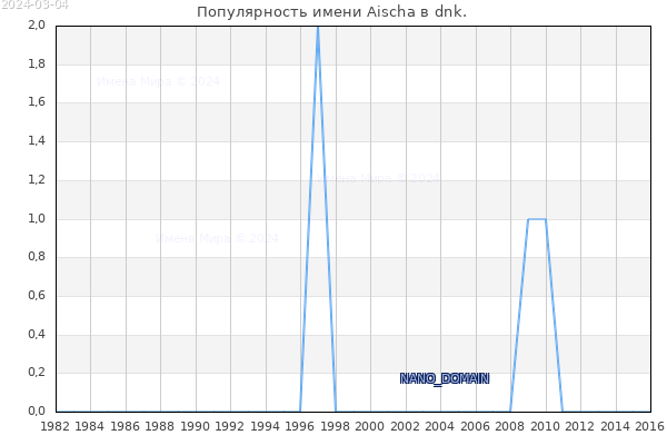 Количество новорожденных с именем Aischa в dnk.