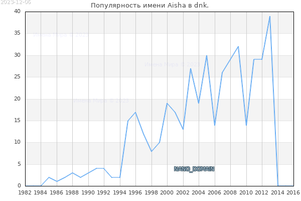 Количество новорожденных с именем Aisha в dnk.