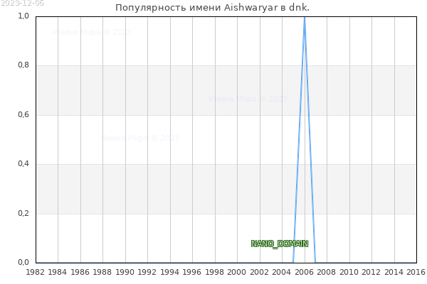 Количество новорожденных с именем Aishwaryar в dnk.