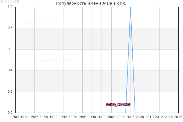 Количество новорожденных с именем Aisja в dnk.