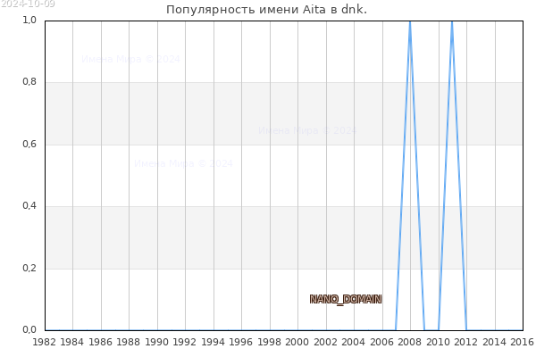 Количество новорожденных с именем Aita в dnk.
