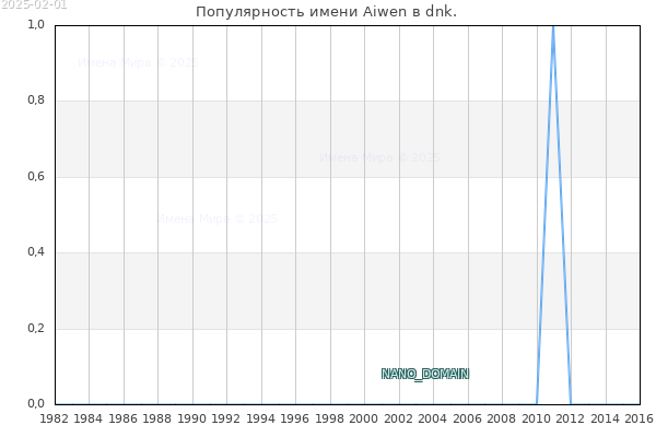 Количество новорожденных с именем Aiwen в dnk.