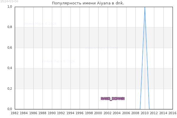 Количество новорожденных с именем Aiyana в dnk.