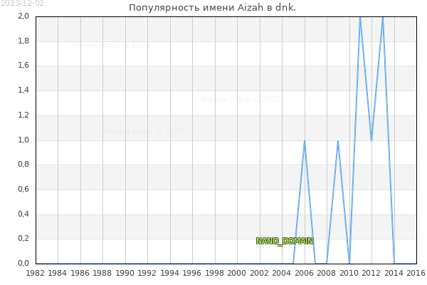 Количество новорожденных с именем Aizah в dnk.