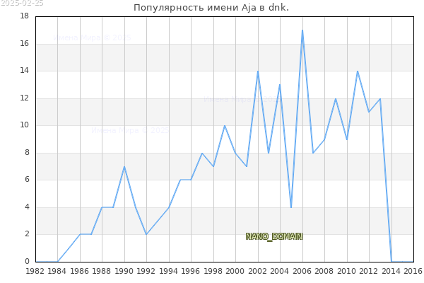 Количество новорожденных с именем Aja в dnk.