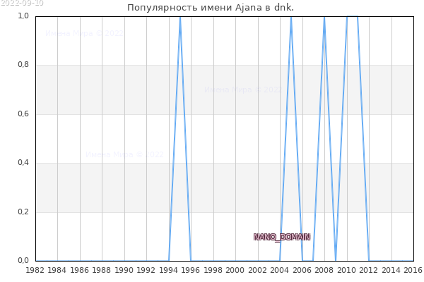Количество новорожденных с именем Ajana в dnk.