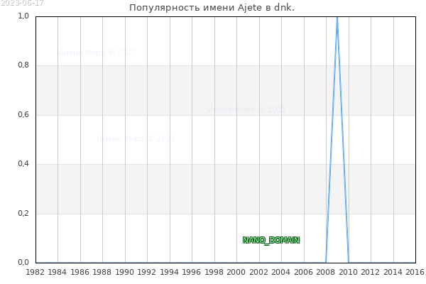 Количество новорожденных с именем Ajete в dnk.