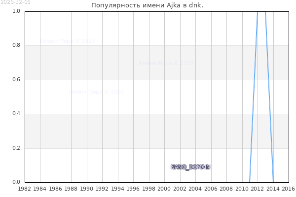 Количество новорожденных с именем Ajka в dnk.